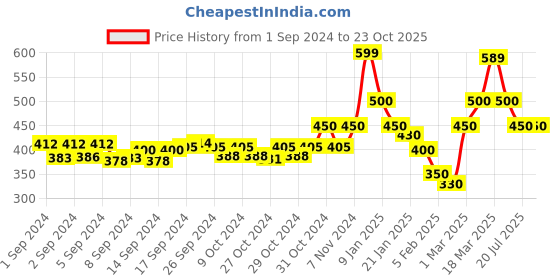 ajio.com ds fashion Solid Leggings ds fashion Price History Graph from 1 Sep 2024 to 23 Oct 2025