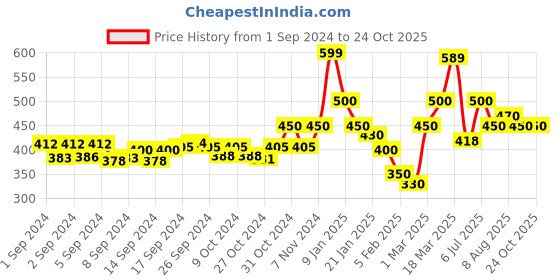 ajio.com ds fashion Solid Leggings ds fashion Price History Graph from 1 Sep 2024 to 24 Oct 2025