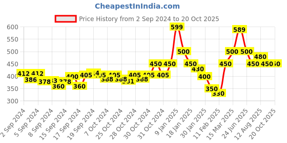 ajio.com ds fashion Solid Leggings ds fashion Price History Graph from 2 Sep 2024 to 20 Oct 2025