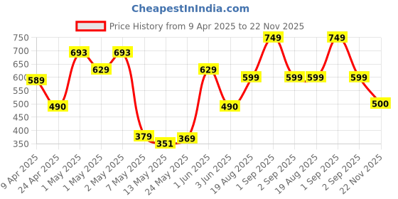 ajio.com dsh Brass Dhoop Dani Holder dsh Price History Graph from 9 Apr 2025 to 22 Nov 2025