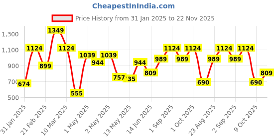 ajio.com dsh Brass Dhoop Dani Holder with Wooden Handle dsh Price History Graph from 31 Jan 2025 to 22 Nov 2025