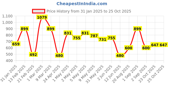 ajio.com dsh Brass Loban Burner Holder with Wooden Handle dsh Price History Graph from 31 Jan 2025 to 23 Oct 2025