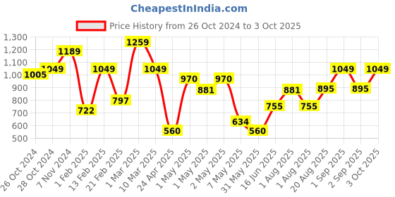 ajio.com dsh Charcoal Incense Burner with Handle dsh Price History Graph from 26 Oct 2024 to 3 Oct 2025