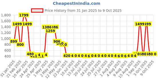 ajio.com dsh Home Purifying Hand-Loban Incense Burner with Handle dsh Price History Graph from 31 Jan 2025 to 9 Oct 2025