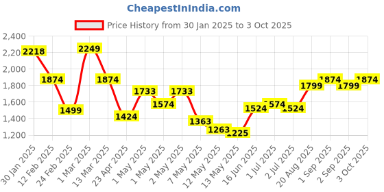 ajio.com dsh Home Purifying Incense Loban Burner dsh Price History Graph from 30 Jan 2025 to 3 Oct 2025
