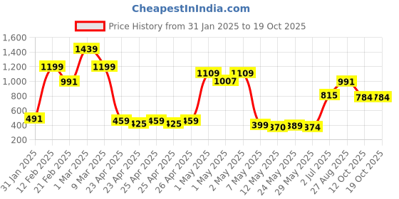 ajio.com dsh Incense Burner with Wooden Handle dsh Price History Graph from 31 Jan 2025 to 18 Oct 2025