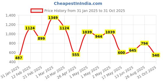 ajio.com dsh Incense Burner with Wooden Handle dsh Price History Graph from 31 Jan 2025 to 31 Oct 2025