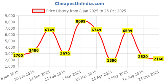 ajio.com dsh Metal Rectangular Wall Art dsh Price History Graph from 8 Jan 2025 to 23 Oct 2025