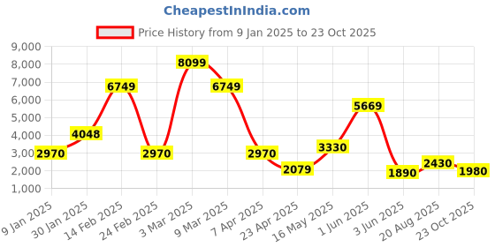 ajio.com dsh Metal Rectangular Wall Art dsh Price History Graph from 9 Jan 2025 to 23 Oct 2025