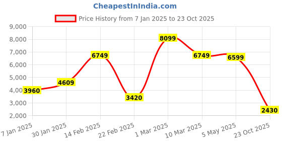 ajio.com dsh Metal Wall Decor dsh Price History Graph from 7 Jan 2025 to 23 Oct 2025