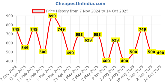 ajio.com dsh Mosquito Coil Box with Handle Metal dsh Price History Graph from 7 Nov 2024 to 14 Oct 2025