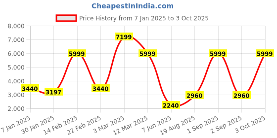 ajio.com dsh Set of 2 Leaf Print Wall Hangings dsh Price History Graph from 7 Jan 2025 to 3 Oct 2025