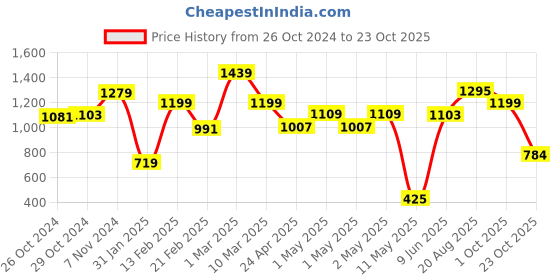 ajio.com dsh Star Round-Shaped Incense Burner dsh Price History Graph from 26 Oct 2024 to 23 Oct 2025