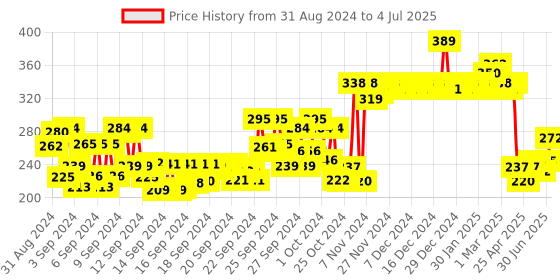 ajio.com majestique Dual 2X Magnifying Compact Mirror majestique Price History Graph from 31 Aug 2024 to 4 Jul 2025