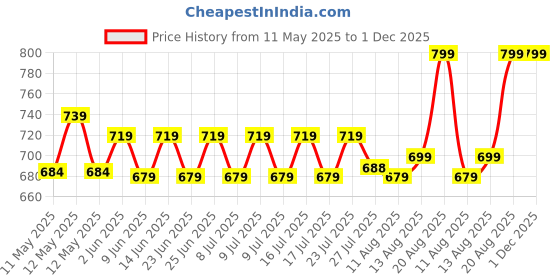ajio.com homesake Dual Crystal Half Globe Matt White hanging light Decorative Lights homesake Price History Graph from 11 May 2025 to 1 Dec 2025