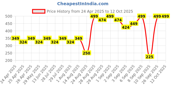 ajio.com real techniques Dual-Ended Brow Brush real techniques Price History Graph from 24 Apr 2025 to 11 Oct 2025