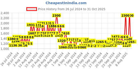 ajio.com anastasia beverly hills Dual-Ended Firm Detail Brush - 14 anastasia beverly hills Price History Graph from 26 Jul 2024 to 31 Oct 2025