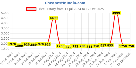 ajio.com gauge machine Dual Handle Duffle Bag with Detachable Strap gauge machine Price History Graph from 17 Jul 2024 to 11 Oct 2025