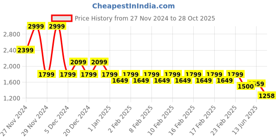 ajio.com gas Dual Regular Fit Short Sleeves Polo T-Shirt gas Price History Graph from 27 Nov 2024 to 28 Oct 2025