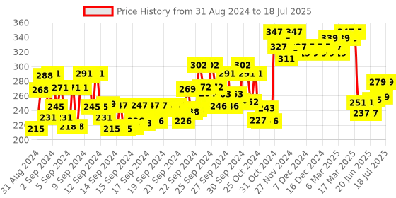 ajio.com majestique Dual Side 1X/10X Magnifying Extra Large Handheld Mirror majestique Price History Graph from 31 Aug 2024 to 17 Jul 2025