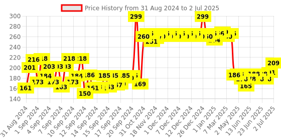ajio.com majestique Dual Side 1X/10X Magnifying Large Handheld Mirror majestique Price History Graph from 31 Aug 2024 to 2 Jul 2025