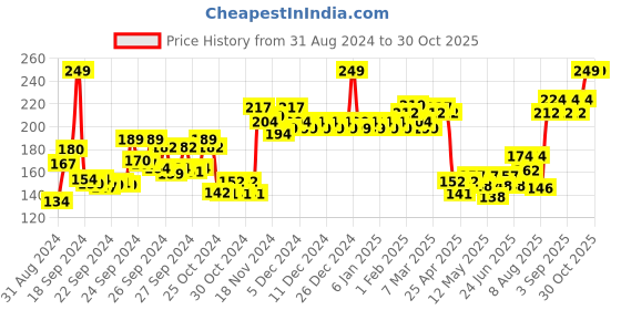 ajio.com majestique Dual Side Hexaglitter Pocket Mirror majestique Price History Graph from 31 Aug 2024 to 29 Oct 2025