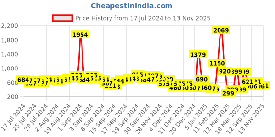 ajio.com fyre rose Dual-Strap Chunky-Heeled Sandals fyre rose Price History Graph from 17 Jul 2024 to 13 Nov 2025