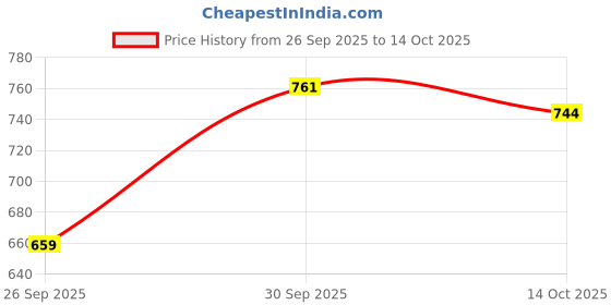 ajio.com mochi Dual-Strap Chunky Heeled Sandals mochi Price History Graph from 26 Sep 2025 to 14 Oct 2025