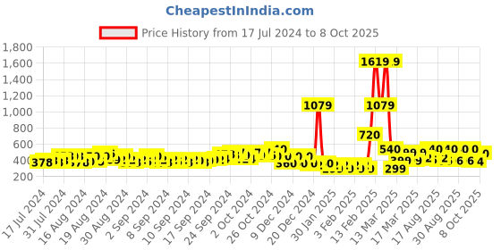 ajio.com buda jeans co Dual-Strap Flat Sandals buda jeans co Price History Graph from 17 Jul 2024 to 8 Oct 2025