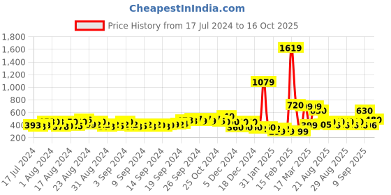 ajio.com buda jeans co Dual-Strap Flat Sandals buda jeans co Price History Graph from 17 Jul 2024 to 16 Oct 2025