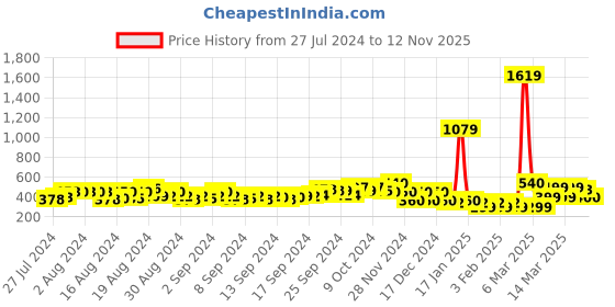 ajio.com buda jeans co Dual-Strap Flat Sandals buda jeans co Price History Graph from 27 Jul 2024 to 12 Nov 2025