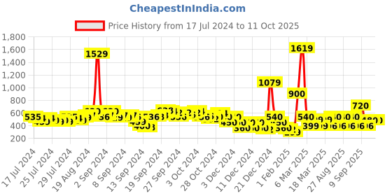ajio.com fyre rose Dual-Strap Slip-On Pumps fyre rose Price History Graph from 17 Jul 2024 to 9 Oct 2025