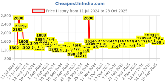 ajio.com metro Dual-Strap Slip-on Sandals metro Price History Graph from 11 Jul 2024 to 23 Oct 2025