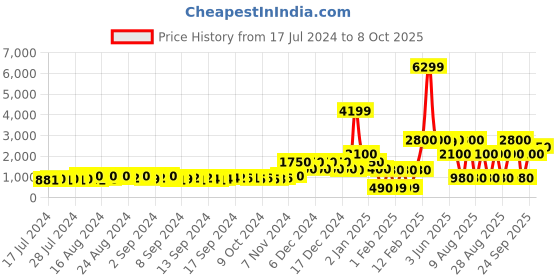 ajio.com encrustd Dual-Strap Slip-On Stilettos encrustd Price History Graph from 17 Jul 2024 to 8 Oct 2025
