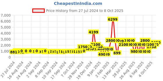 ajio.com encrustd Dual-Strap Slip-On Stilettos encrustd Price History Graph from 27 Jul 2024 to 8 Oct 2025