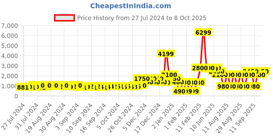 ajio.com encrustd Dual-Strap Slip-On Stilettos encrustd Price History Graph from 27 Jul 2024 to 8 Oct 2025