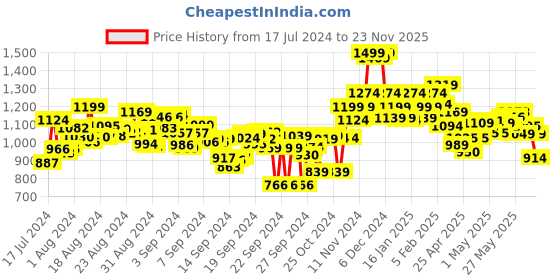 ajio.com bata Dual-Strap Slip-On Wedges bata Price History Graph from 17 Jul 2024 to 23 Nov 2025