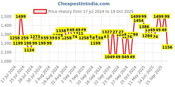 ajio.com liberty Dual Strap Wedges with Cutouts liberty Price History Graph from 17 Jul 2024 to 19 Oct 2025