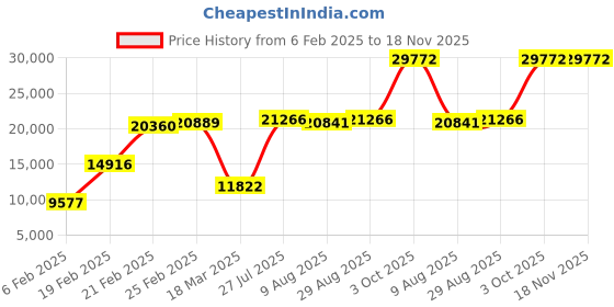 ajio.com iski uski Dual-Toned Autumn Solitaire Ring iski uski Price History Graph from 6 Feb 2025 to 18 Nov 2025