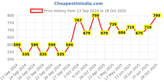 ajio.com home centre Dual Wall Hook with 4 Knobs home centre Price History Graph from 13 Sep 2024 to 28 Oct 2025