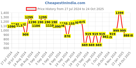 ajio.com vareesha Dual Wood Serving Tray vareesha Price History Graph from 27 Jul 2024 to 23 Oct 2025