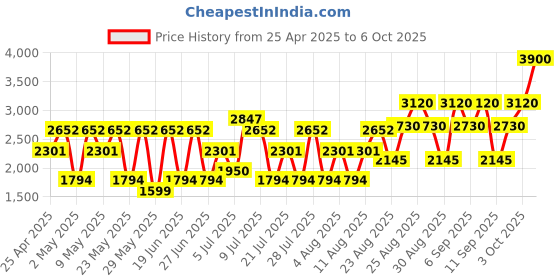 ajio.com ducati 1926 Eau de Toilette for Men ducati Price History Graph from 25 Apr 2025 to 6 Oct 2025