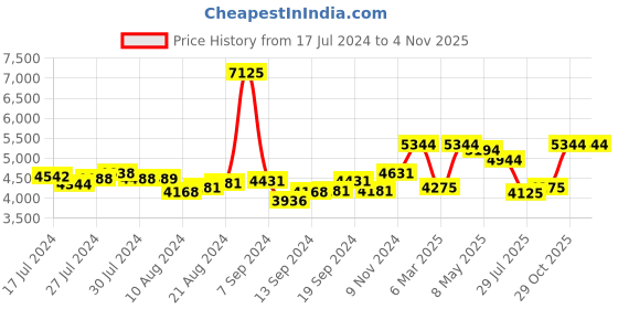 ajio.com ducati corse Circular Passione Cufflinks ducati corse Price History Graph from 17 Jul 2024 to 4 Nov 2025