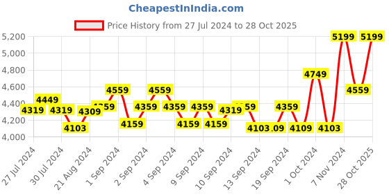 ajio.com ducati corse Leather Bi-Fold Wallet ducati corse Price History Graph from 27 Jul 2024 to 28 Oct 2025