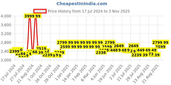 ajio.com ducati corse Logo Pattern Leather Card Holder ducati corse Price History Graph from 17 Jul 2024 to 3 Nov 2025