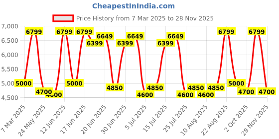 ajio.com ducati corse Men Classic Chain ducati corse Price History Graph from 7 Mar 2025 to 28 Nov 2025
