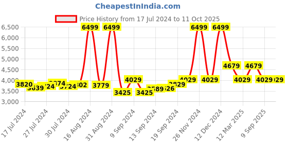 ajio.com ducati corse Set of Abstract Cufflinks ducati corse Price History Graph from 17 Jul 2024 to 11 Oct 2025