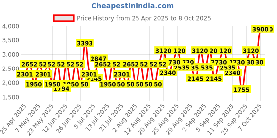 ajio.com ducati Ice Eau de Toilette for Men ducati Price History Graph from 25 Apr 2025 to 7 Oct 2025