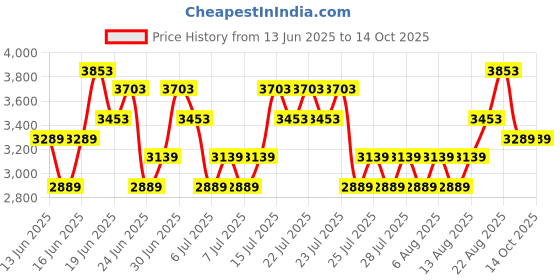 ajio.com ducati Men Bi-Fold Card Holder ducati Price History Graph from 13 Jun 2025 to 14 Oct 2025