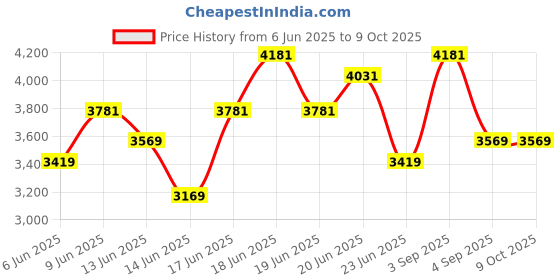 ajio.com ducati  Men Leather Bi-Fold Wallet ducati Price History Graph from 6 Jun 2025 to 9 Oct 2025